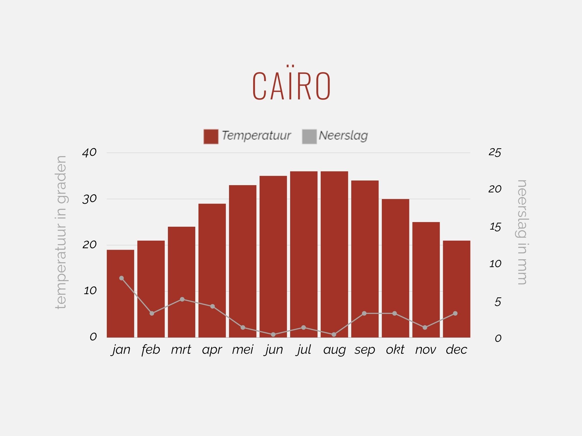 Klimaattabel Caïro