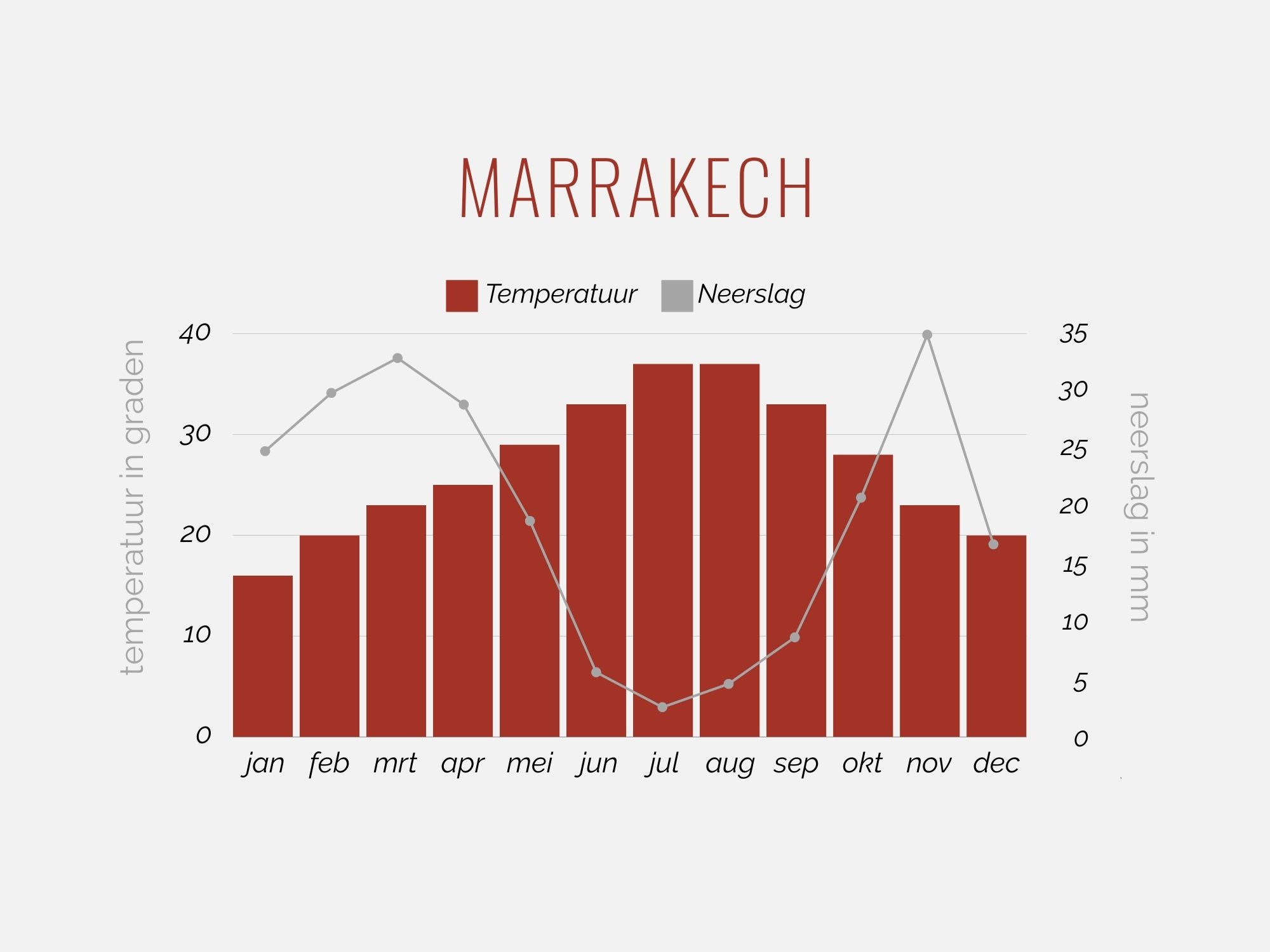 Klimaattabel Marrakech