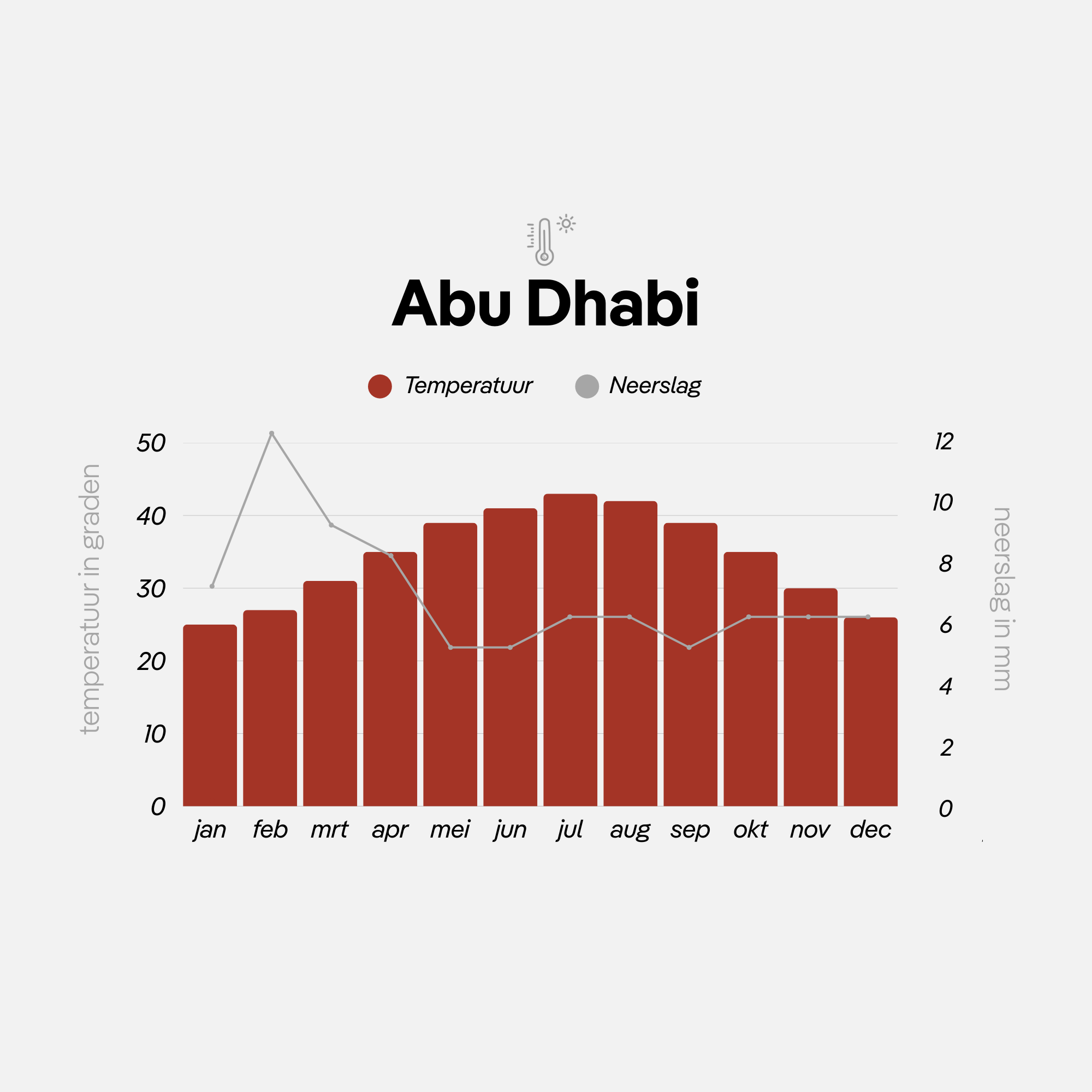 Klimaattabel Abu Dhabi